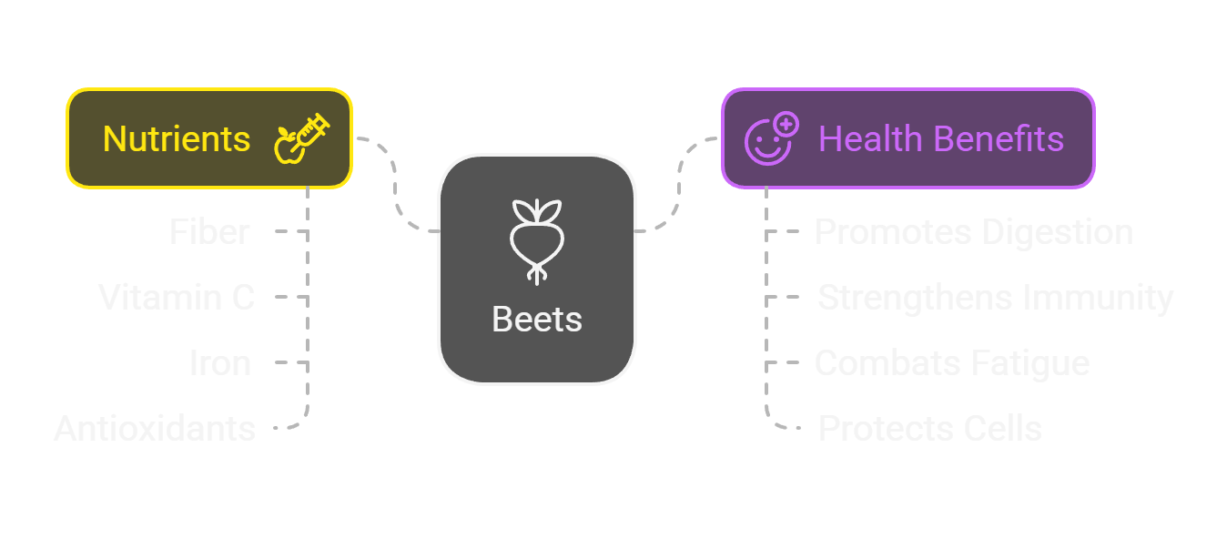 Graph Beets Graph Beets, with nutritional information
